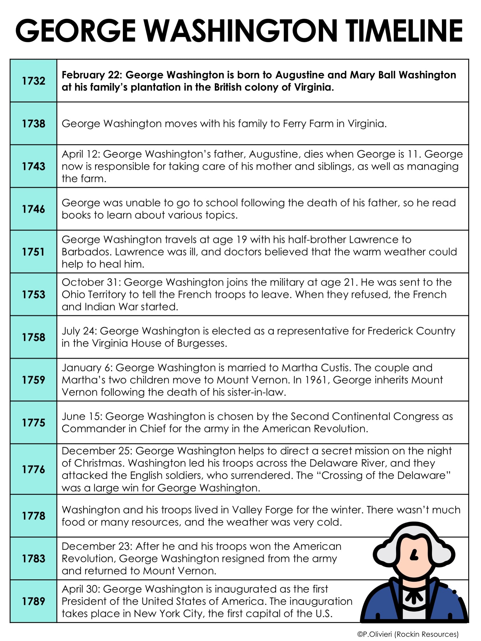 Who Was George Washington? - Rockin Resources