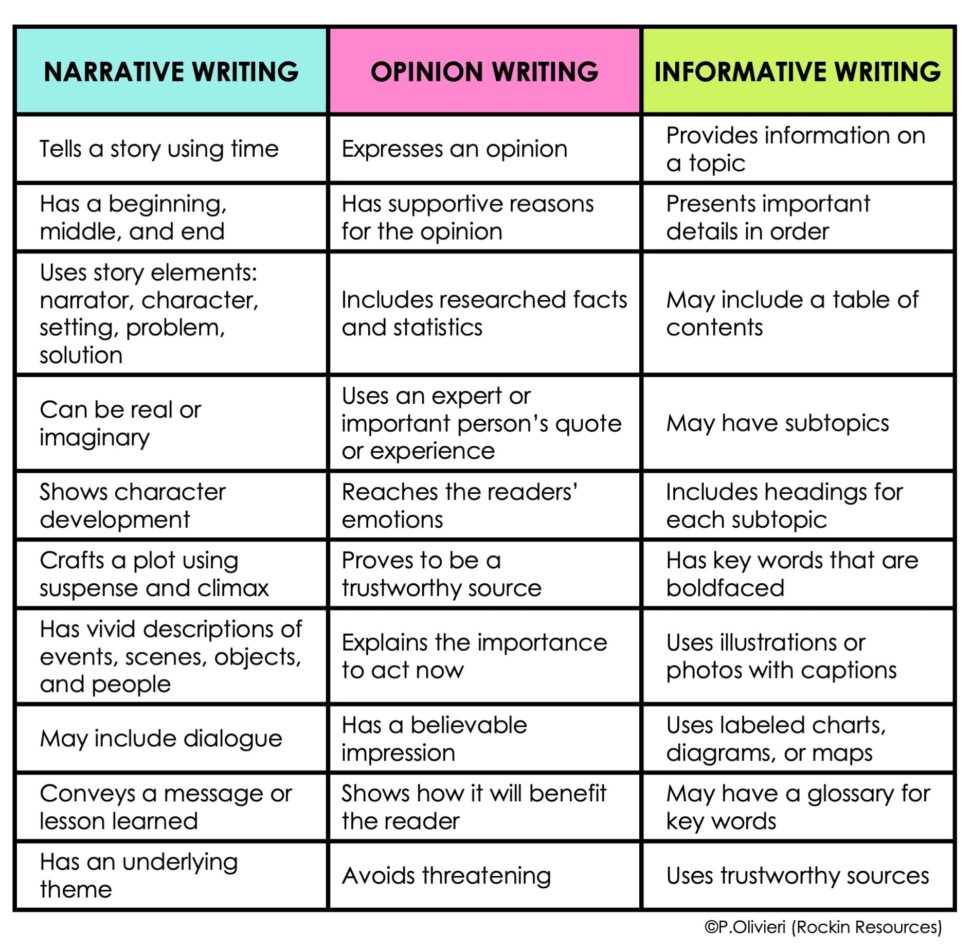 What Is The Difference Between Narrative, Opinion, And Informative ...